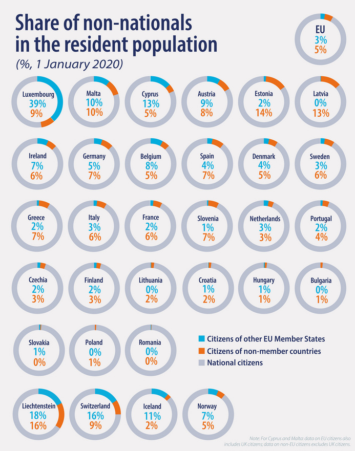 Share of non-nationals in the resident population. Source: Eurostat.